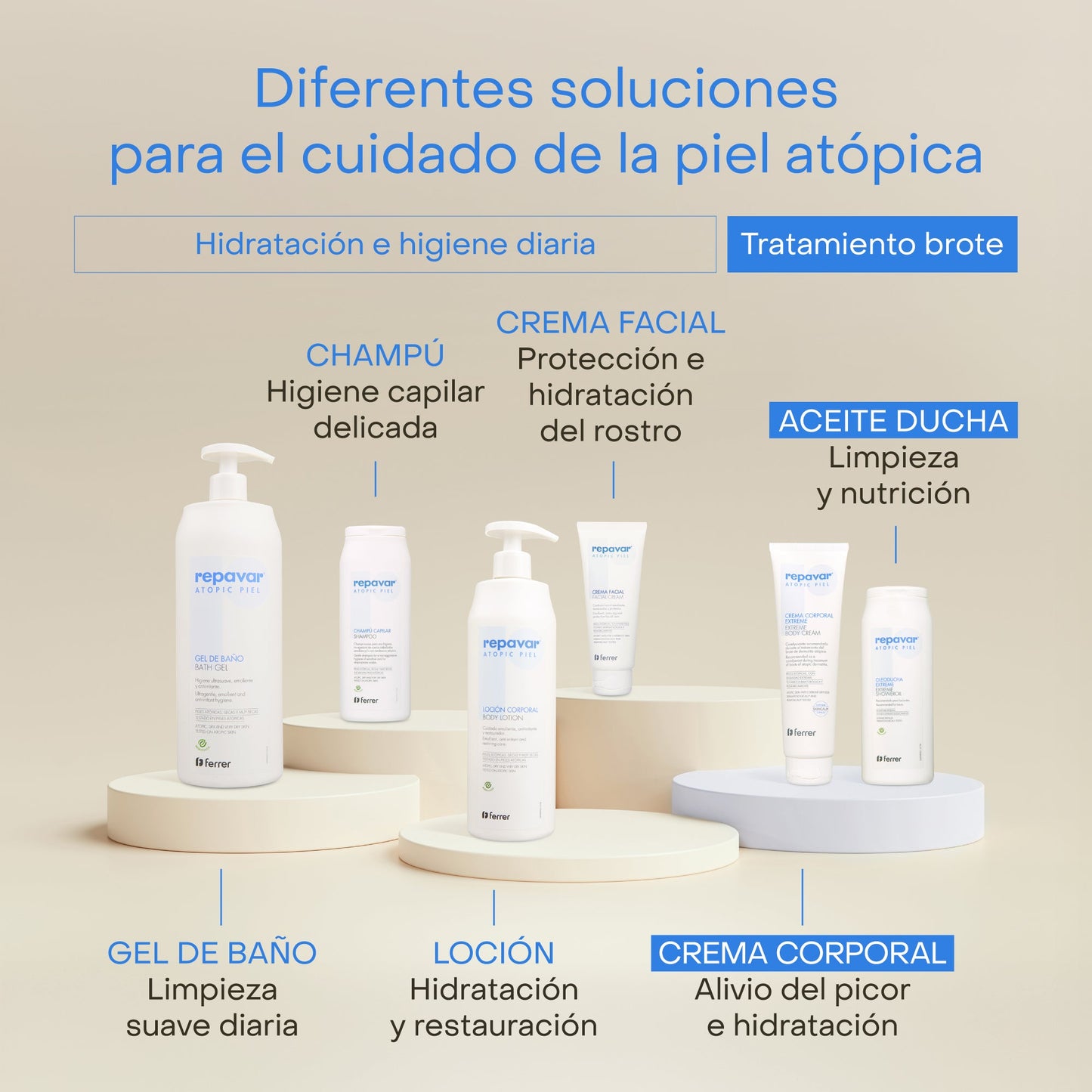 Atopic Piel Crema Corporal Extrem trata el brote de atopía, alivia el picor y refuerza barrera cutánea