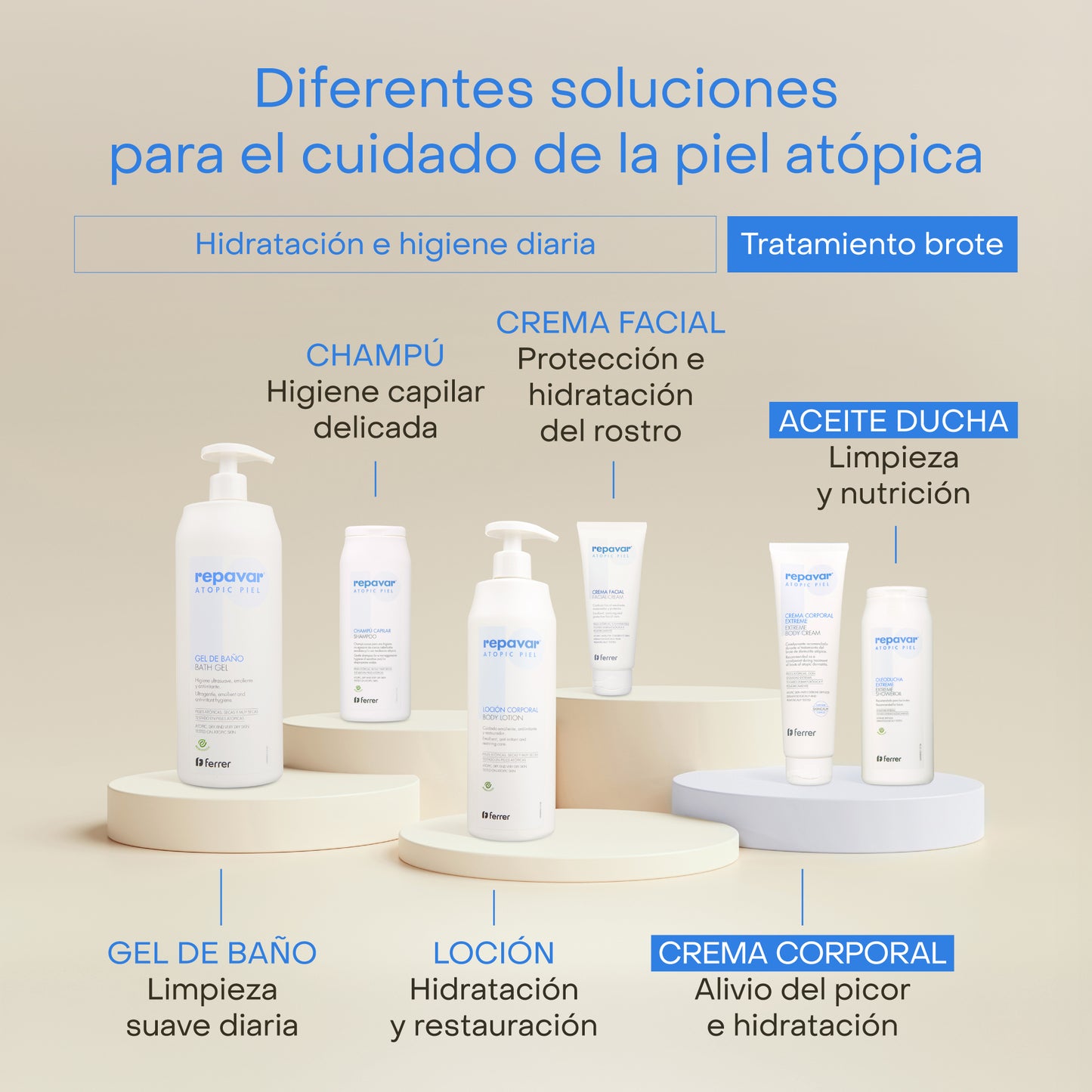 Atopic Piel Loción Corporal calmante que promueve el mantenimiento y la mejora epidérmica